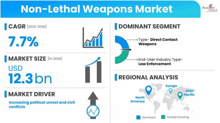 Non-Lethal-Weapons-Market-Dynamics